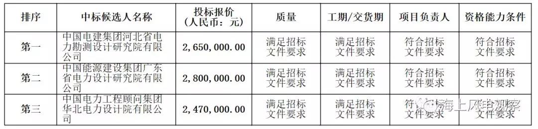 速看！中广核5个风电项目中标人及报价公示