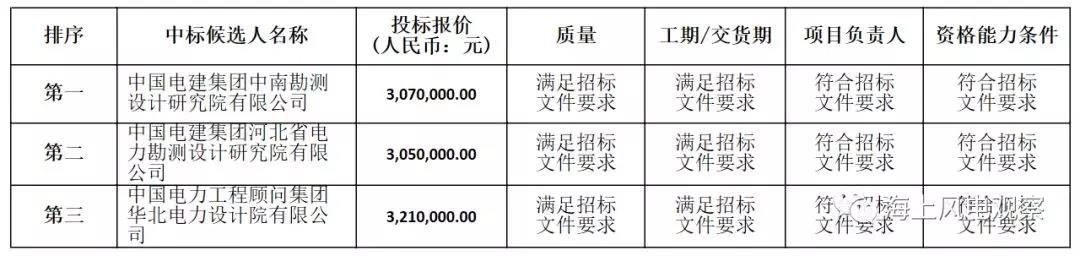 速看！中广核5个风电项目中标人及报价公示