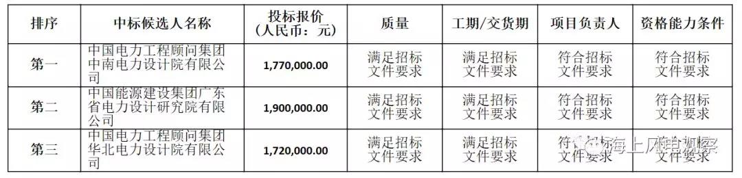 速看！中广核5个风电项目中标人及报价公示