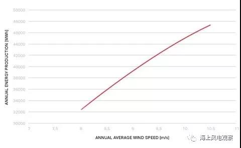 9.5MW！世界单机容量最大的商用风机正式上线