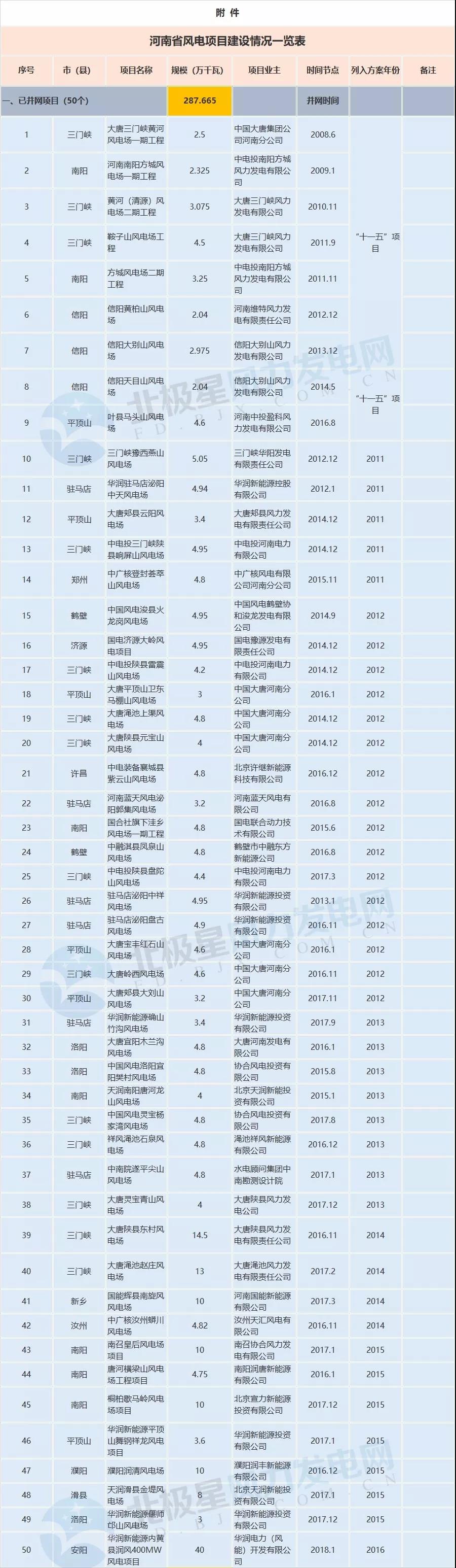 收藏！河南省194个风电项目建设进度情况一览