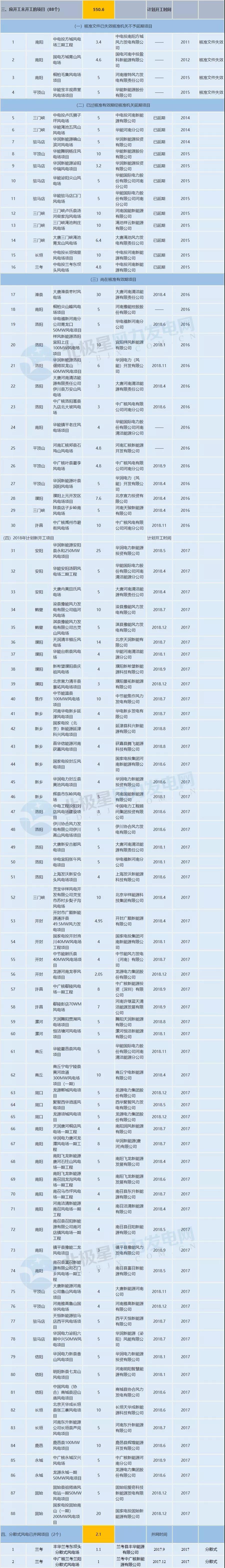 收藏！河南省194个风电项目建设进度情况一览