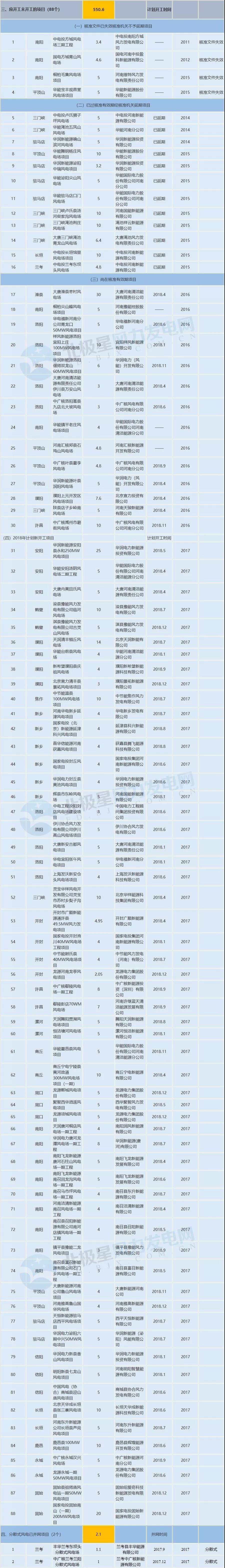 收藏！河南省194个风电项目建设进度情况一览