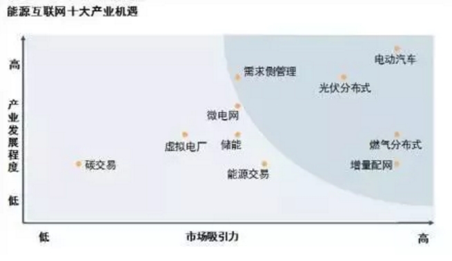 能源互联网时代将开启 请抓住这十大产业机遇！