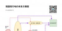 電價基礎知識系列之:我國現(xiàn)行電價體系