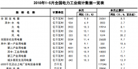 中电联发布2018年1-5月全国电力工业统计数据一览表