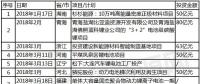 2018年上半年动力电池项目汇总：单笔投资金额高达500亿元