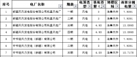 新疆公示2018年上半年电采暖直接交易电量清算分摊结果