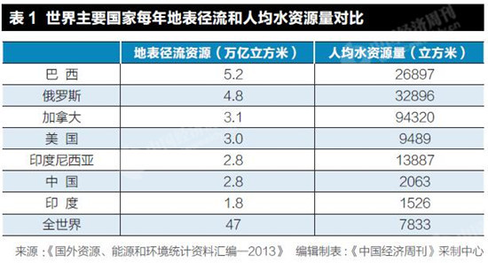 水资源短缺_人口资源短缺的关系