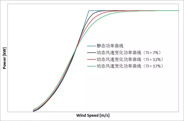 削恶魔，还看智能风机的战斗力！