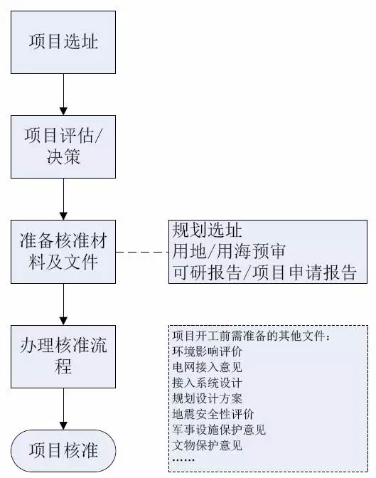 低风速区域开发建设指南