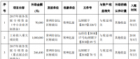 亿晶光电半年获得政府补助656.64万元