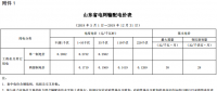 山东再降电价：单一制、两部制电价分别降1.9分、0.34分