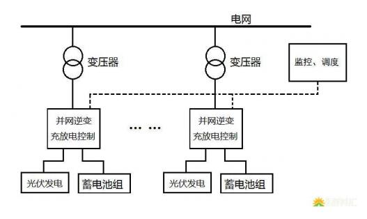 光伏储能电站的三种模式