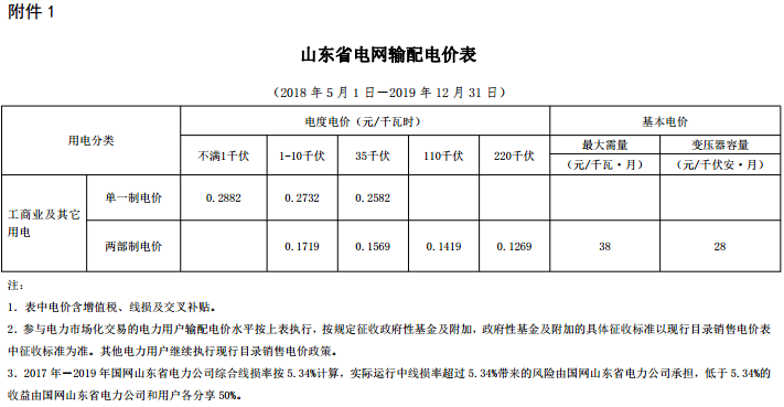 山东再降电价：单一制、两部制电价分别降1.9分、0.34分