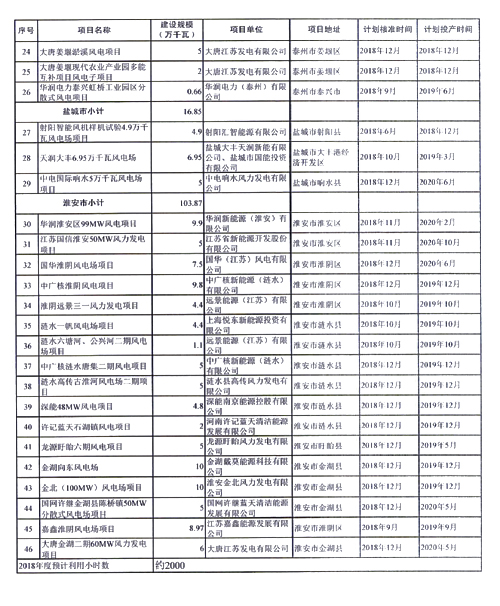 重磅！江苏省2018年度风电开发建设方案印发：46个项目，共计258.43万千瓦