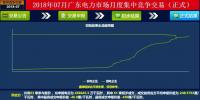 -43.35厘/千瓦时!广东7月集中竞价:价差持续走低 成交量基本持平