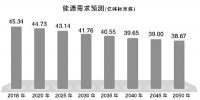 未来30年 电力需求将呈下降趋势