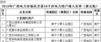 2018年广西电力市场化交易10千伏电力用户准入名单(第五批)