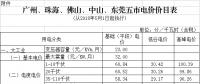 广东再降电价：一般工商业电度电价统一降低0.58分/千瓦时（除深圳市）