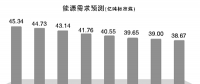 未来30年 电力需求将呈下降趋势