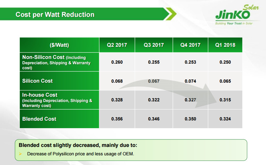 晶科财报出炉：一季度出货2GW 毛利率有较大回升 海外优势尽显 ！