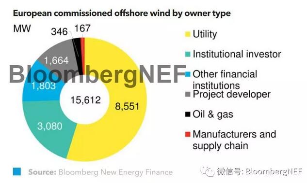  欧洲2018上半年度全球海上风电业主排行