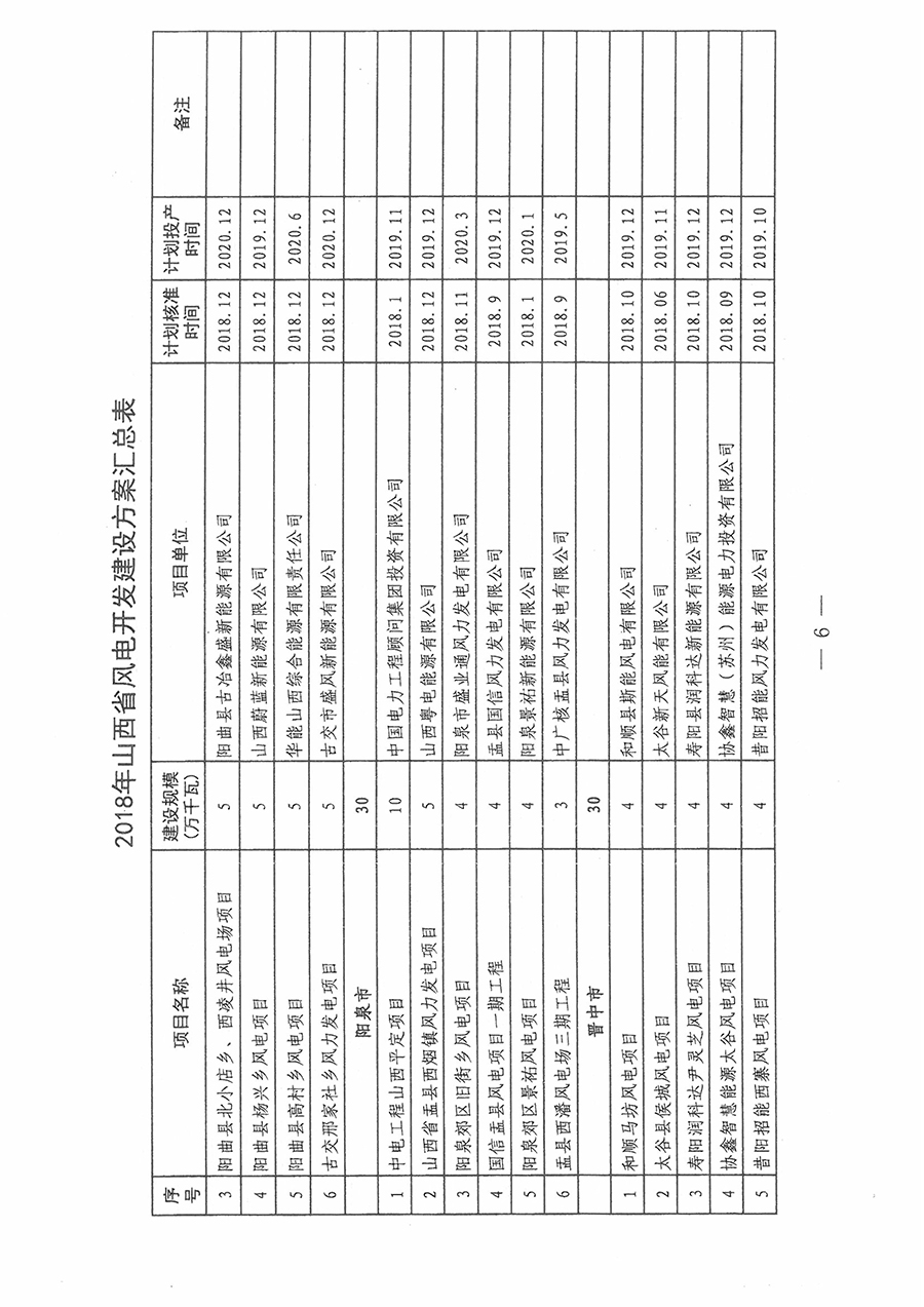 重磅！560万千瓦！山西省2018年度风电开发建设方案发布！（附完整项目清单）