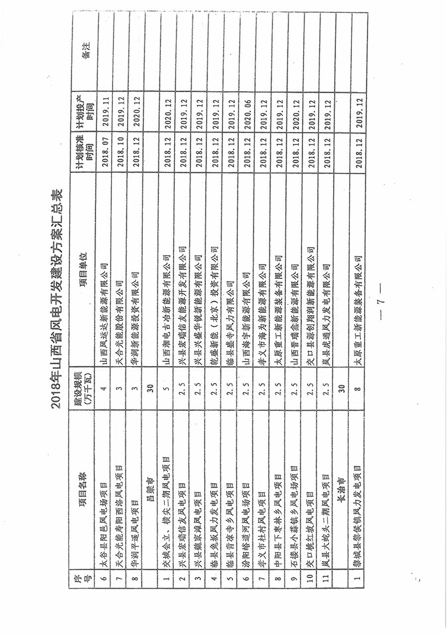 重磅！560万千瓦！山西省2018年度风电开发建设方案发布！（附完整项目清单）