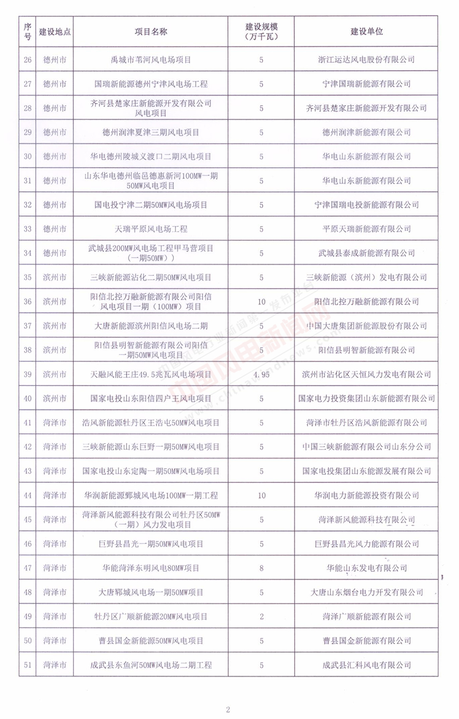 重磅！山东省2018年风电开发建设方案公布：300.45万千瓦！（附方案）