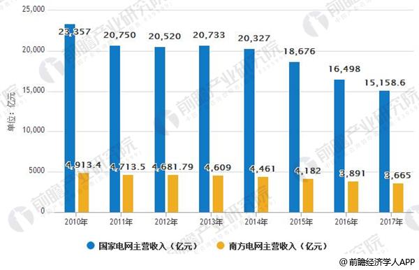 2010-2017年电网企业主营收入情况