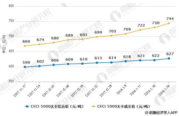 2017-2018年1月中国电煤采购价格指数(CECI)周价格情况