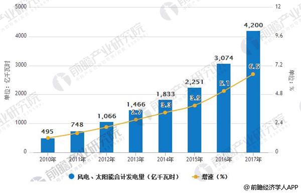 2010-2017年风电、太阳能合计发电量及增长情况