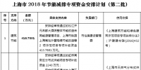 37564.2516万元!上海市2018年节能减排专项资金安排计划(第二批)