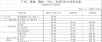 广东再降电价！除深圳外一般工商业电度电价每千瓦时统一降低0.58分