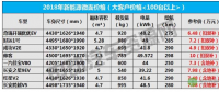 补贴退坡后如何选车？2018年主流新能源微面报价曝光