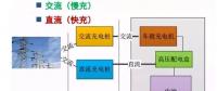 干货｜一文读懂电动汽车各种充电方式