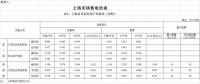 上海：工商业及其他用电价格降0.77分钱
