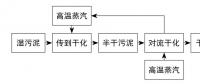 污泥焚烧用于发电供汽的技术与研究