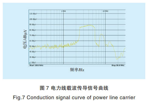 智能电网电力线宽带载波通信测试系统关键技术研究