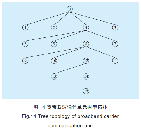 智能电网电力线宽带载波通信测试系统关键技术研究