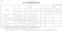 辽宁再降电价:销售电价、输配电价同降1.85分/千瓦时
