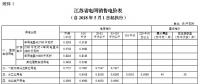 江苏再降电价 一般工商业及输配电价每千瓦时降低1.97分