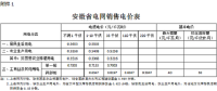 安徽再降电价：工商业及其他用电价格平均降1.13分/千瓦时