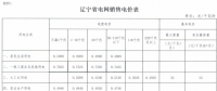 辽宁再降电价：销售电价、输配电价同降1.85分/千瓦时