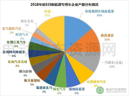 2018年前5月新能源专用车产销报告