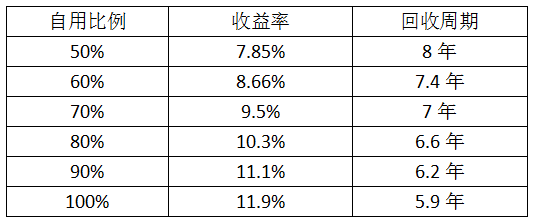 最后一个630 仅存的工商业分布式市场该怎么做？