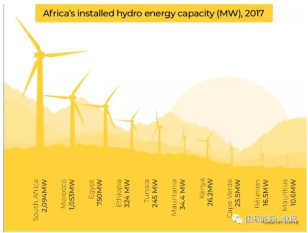 【图说】非洲光伏、风电、水电地图