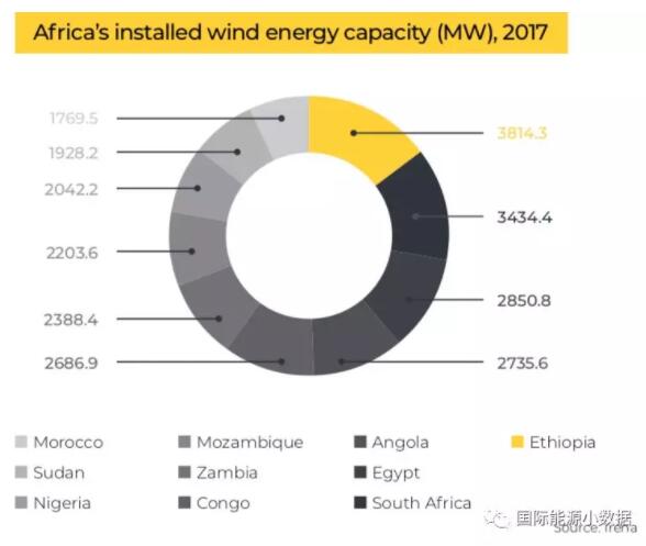 【图说】非洲光伏、风电、水电地图