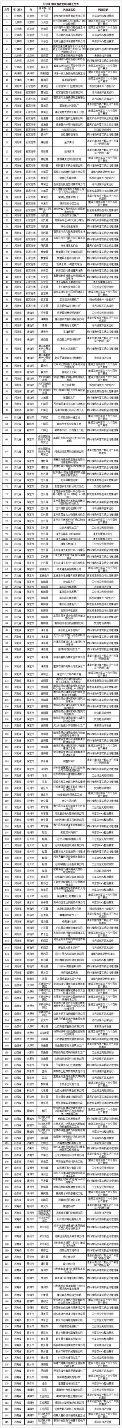 蓝天保卫战京津冀及周边新发现涉气环境问题221个